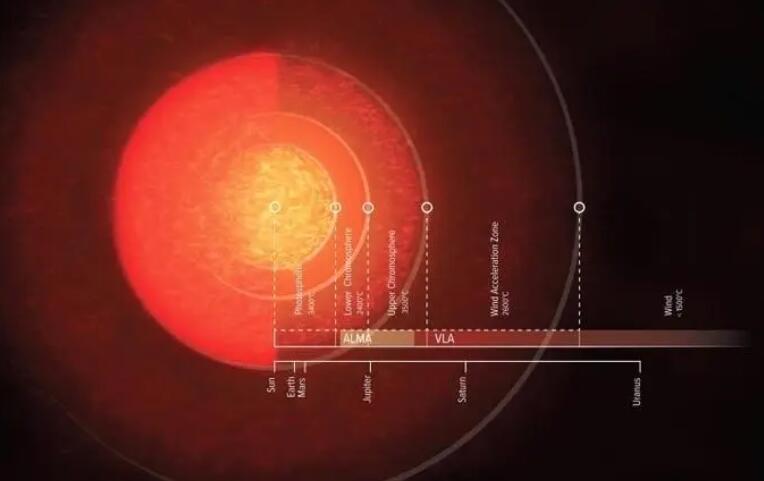 探秘红巨星比太阳大多少倍?  2