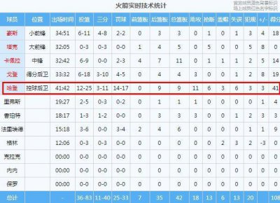 ​不是豪斯！火箭胜太阳最高正负值是他，三分逆转！得分仅次于哈登