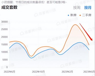 ​跌了！成都4000多个小区在降价！二手房卖不动了？