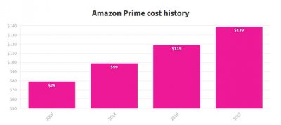 ​亚马逊Prime会员会费上涨至每年139美元