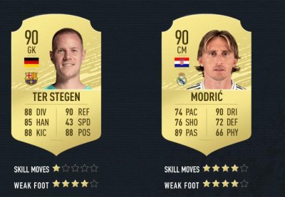 ​《FIFA 20》球员能力值前100公布！梅罗仍居前二，范戴克大涨