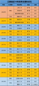 ​江西省近11年高考文理科状元盘点