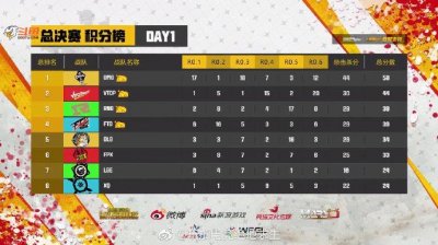 ​微博杯决赛战报出炉：OMG稳居榜首，VTOP位居第二