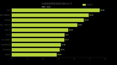 ​近5年中国内地电影票房排行榜，你最喜欢哪一部