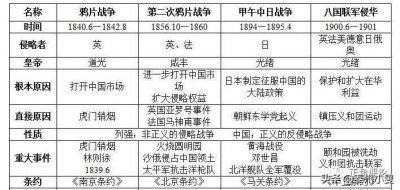 ​中国近代不平等条约一览表（附近代历次战争时间坐标）