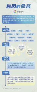 ​首个由我国网友命名的台风要来了 台风“木兰”预计明天生成