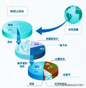 ​水资源到底有多重要？（1）