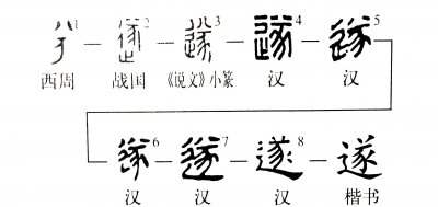 ​《说文解字》第269课：细说“遂”字
