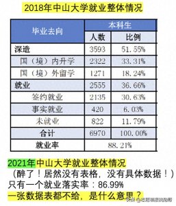 ​中山大学就业数据显示：去中大，读高四，成趋势