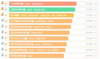 ​辽宁省最值得去的十大景点排行榜，大连金石滩值得一游