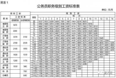 ​公务员各个职级薪资标准