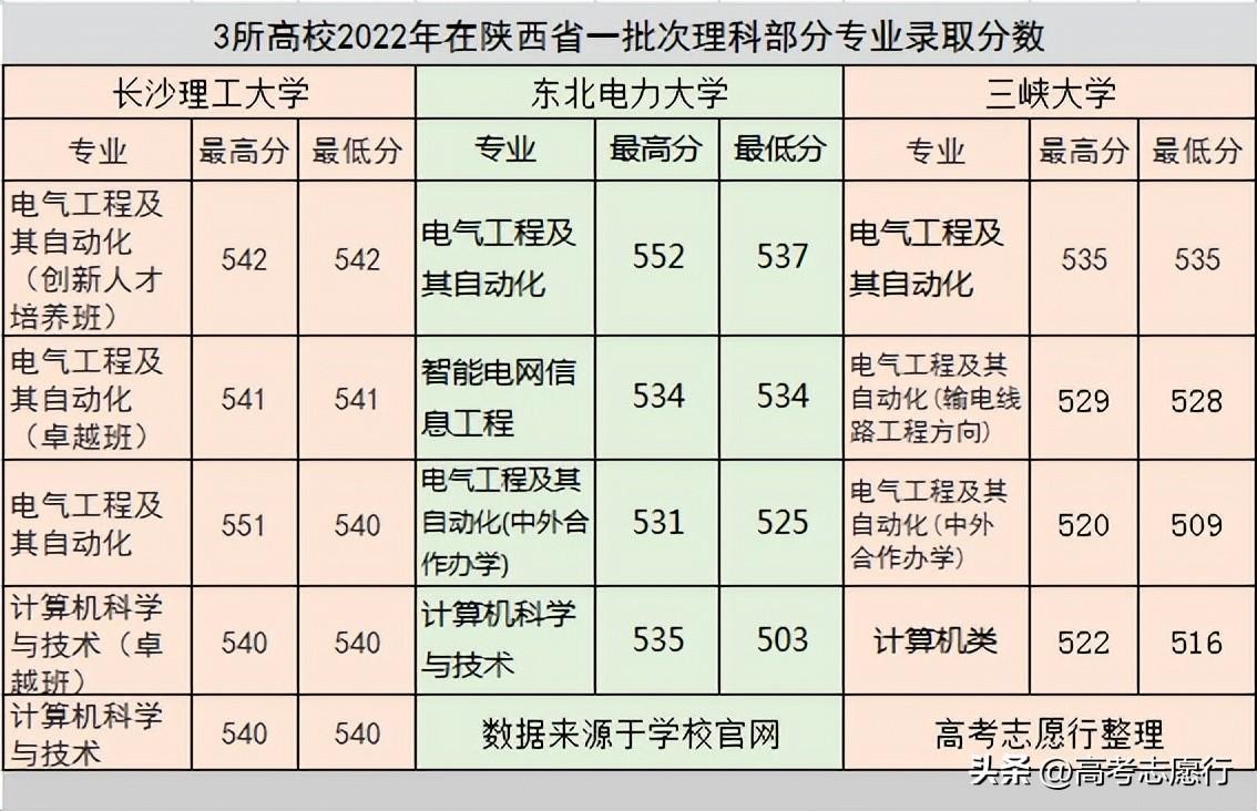 550分的理科大学推荐（高考550分左右的理科大学排名）