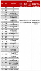 ​广州美术学院文化要求低，很多低于省控本科线，原来他可以自划线