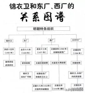 ​东厂和西厂的区别是什么，大明朝特务集团简介