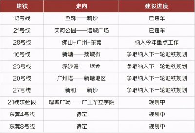 ​大爆发！增城将迎来8条地铁新线路，有到你家吗？