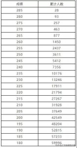 ​河南省2022年普通高校招生艺术类省统考专业合格线划定（附：分数段）
