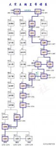 ​「历代王朝皇帝谱系」大宋王朝皇帝即位顺序和血缘关系图