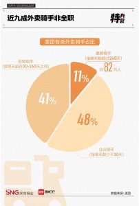 ​特有数 | 从拼“内卷”到拼保障，为全体骑手“上社保”还要多久？