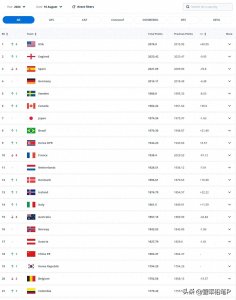 ​震撼！国际足联女足排名公布，韩国下滑美国凭啥稳坐头把交椅？