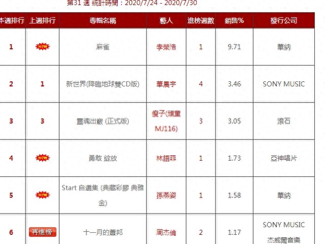 最新唱片销量排行榜，坤坤榜上无名花花仅排第二，看到榜首：恭喜