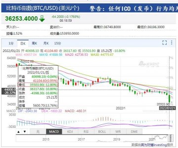 ​比特币再现闪崩！近24小时，全网超25万人爆仓，64亿资金“灰飞烟灭”！较高