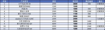 ​11.15新国标电动车价格汇总 更新4款80km续航千元神车