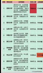 ​我国规模最大的十所大学