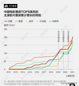 ​中国百亿票房演员榜：沈腾第1黄渤第2，前10谁最出乎你的意料？