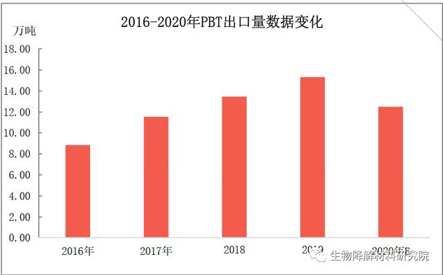 PBT近期价格分析（PBAT转产PBT不香吗15家PBT企业盘点）(4)