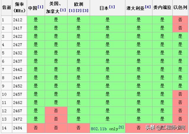 电容测试机使用方法（综合测试仪IQxel操作简介和WiFi测试详解）(21)