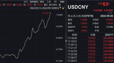 ​人民币汇率破7是经济大衰退的征兆吗？