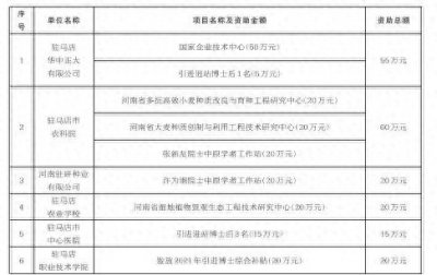 ​2024年度驻马店市人才发展专项资金拟资助对象公示