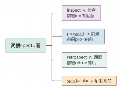 ​词根spect表示“看”