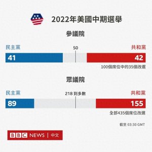 ​美国中期选举最新消息