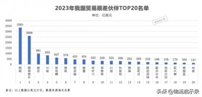 ​2023年我国贸易顺差排行榜，逆差排行榜！附TOP20名单
