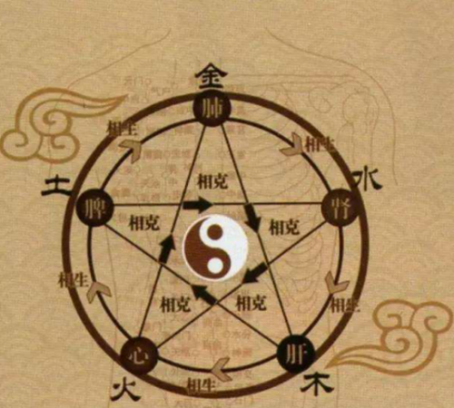 五脏六腑.五行.五方.五音.五色各指的是什么
