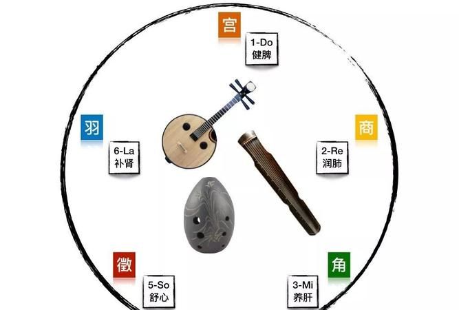 古代音乐中的五音是什么