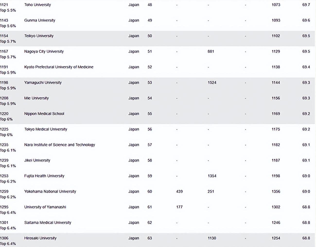 早稻田大学排名(日本大学排名情况如何?) 早稻田大学排名(日本大学排名情况如何?)