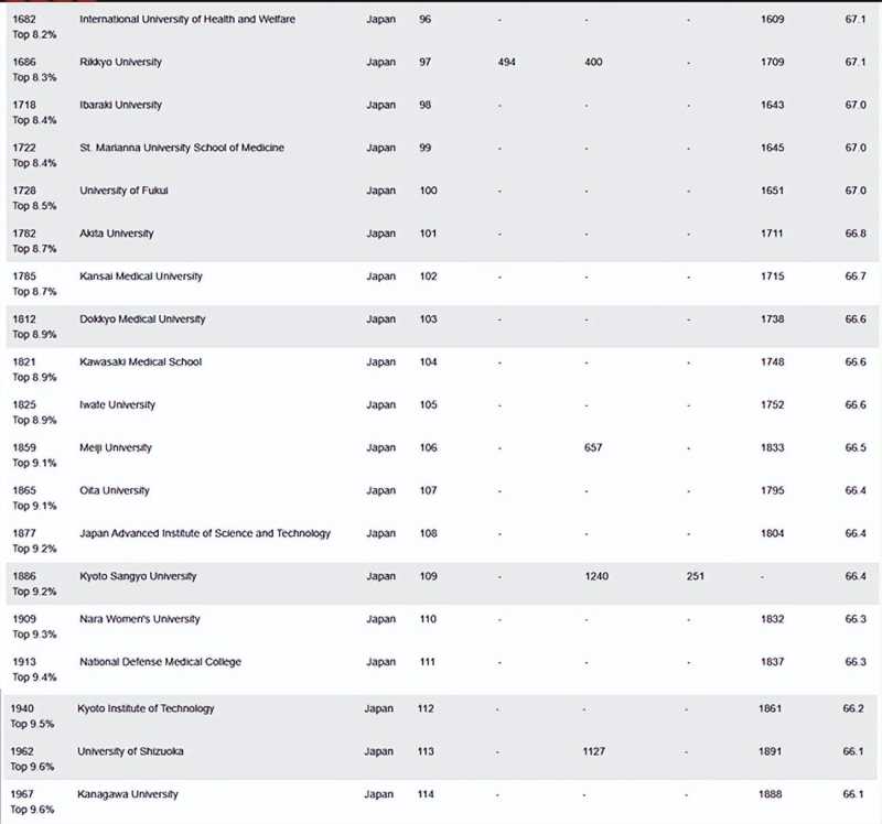 早稻田大学排名(日本大学排名情况如何?) 早稻田大学排名(日本大学排名情况如何?)