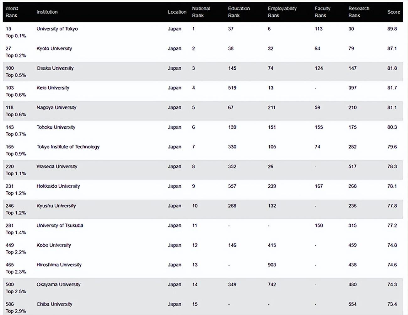 早稻田大学排名(日本大学排名情况如何?) 早稻田大学排名(日本大学排名情况如何?)