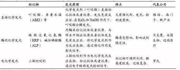 常见的免疫学检验技术（化学发光方兴未艾）(6)