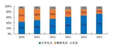 常见的免疫学检验技术（化学发光方兴未艾）(3)