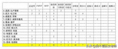 ​美国“梦之队”成员荣誉系列——2010年“梦九队”