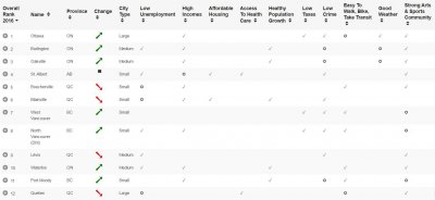​加拿大各大城市综合排名，多伦多的成绩有点