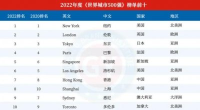 ​2022世界10强城市排名：纽约第1，伦敦第2，东京第3，中国2城上榜