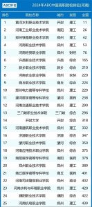 ​2024年河南省专科院校排行榜出炉！你的学校排第几？