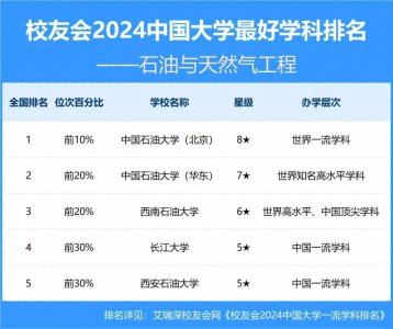 ​2024中国大学最好学科排名——石油与天然气工程，长江大学前五