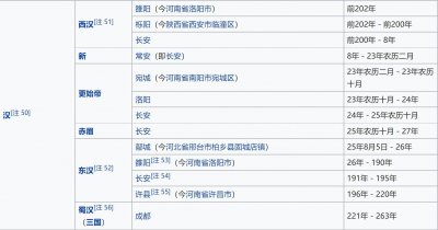 ​汉朝从西汉到东汉经历过哪些都城，第一个首都在洛阳