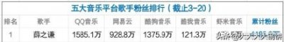 ​五大音乐平台粉丝数排行，薛之谦4186万粉丝量排第一