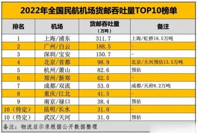 ​中国机场占地面积排名及分析